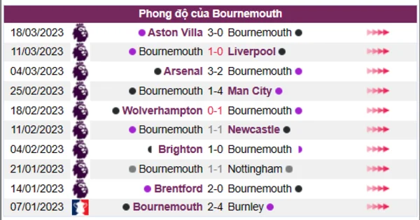 Nhận định phong độ CLB Bournemouth