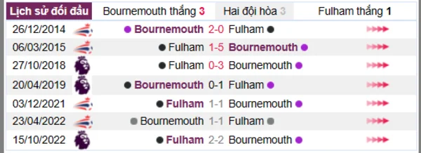 Phân tích lịch sử đối đầu giữa Bournemouth vs Fulham