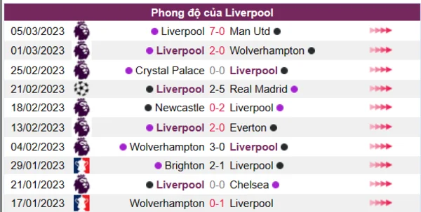 Nhận định phong độ CLB Liverpool