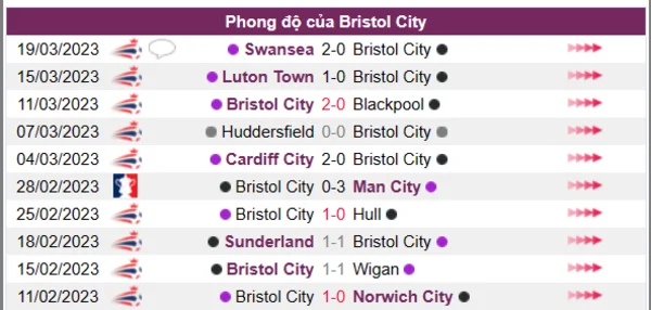 Nhận định phong độ CLB Bristol City