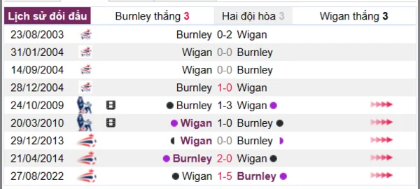 Phân tích lịch sử đối đầu giữa Burnley vs Wigan