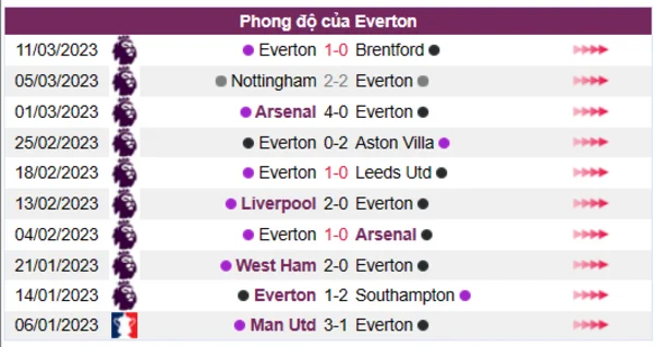 Nhận định phong độ CLB Everton