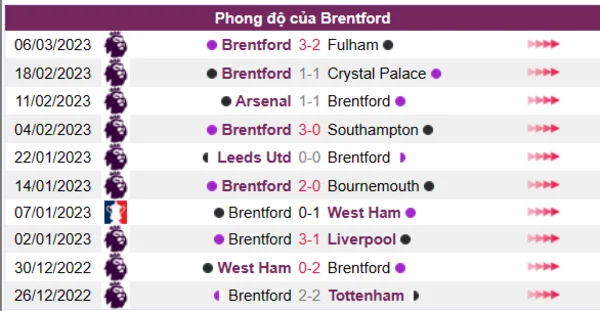 Nhận định phong độ CLB Brentford