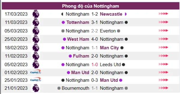 Nhận định phong độ CLB Nottingham