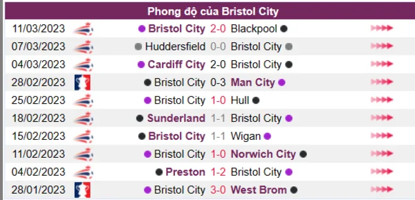 Nhận định phong độ CLB Bristol City