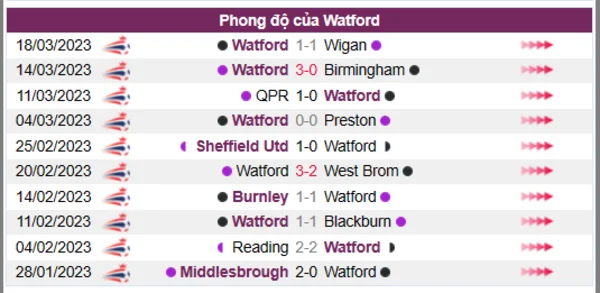 Nhận định phong độ CLB Watford