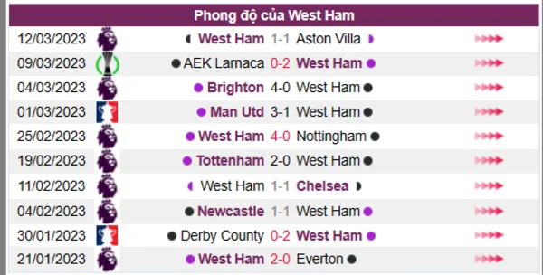 Nhận định phong độ CLB West Ham