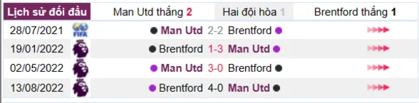 Phân tích lịch sử đối đầu giữa Man Utd vs Brentford