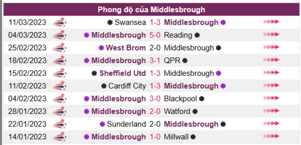 Nhận định phong độ CLB Middlesbrough