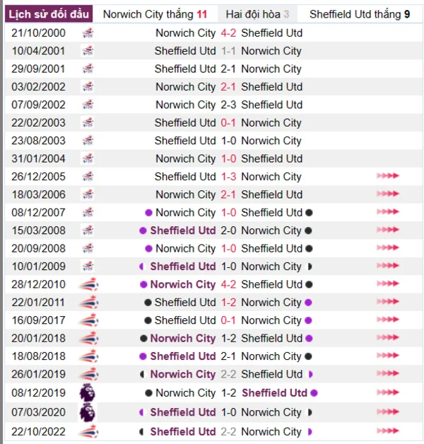 Phân tích lịch sử đối đầu giữa Norwich City vs Sheffield Utd