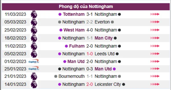 Nhận định phong độ CLB Nottingham