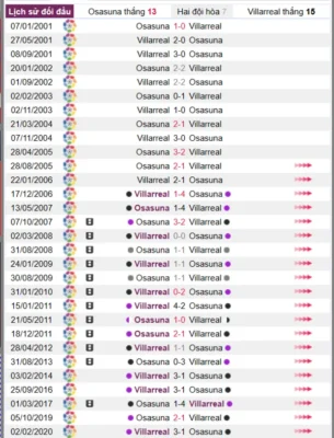 Phân tích lịch sử đối đầu giữa Osasuna vs Villarreal