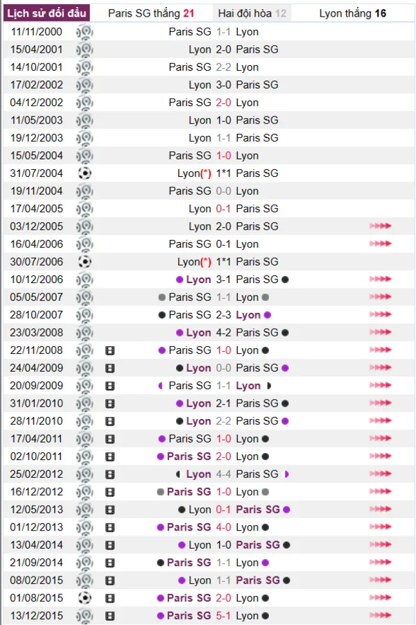 Phân tích lịch sử đối đầu giữa Paris SG vs Lyon