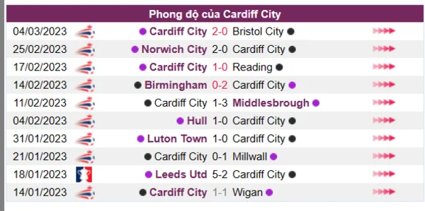 Nhận định phong độ CLB Cardiff City