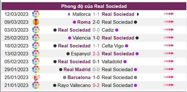 Nhận định phong độ CLB Real Sociedad