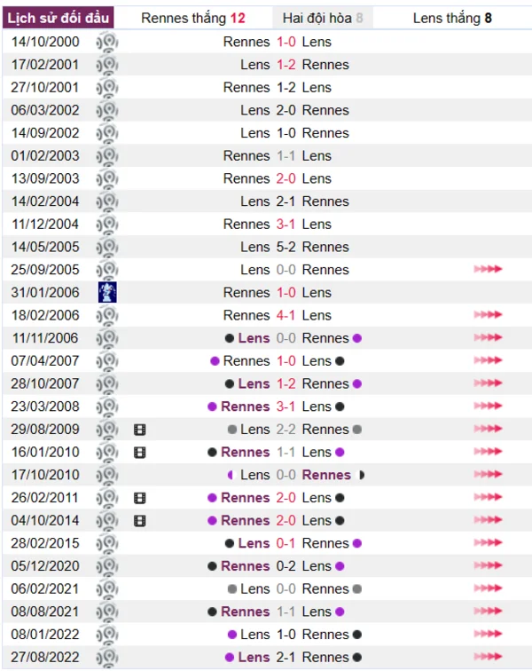 Phân tích lịch sử đối đầu giữa Rennes vs Lens