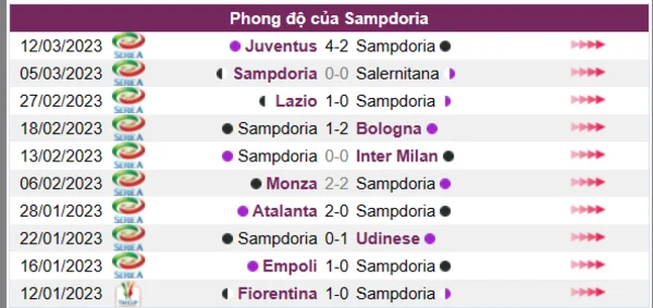 Nhận định phong độ CLB Sampdoria