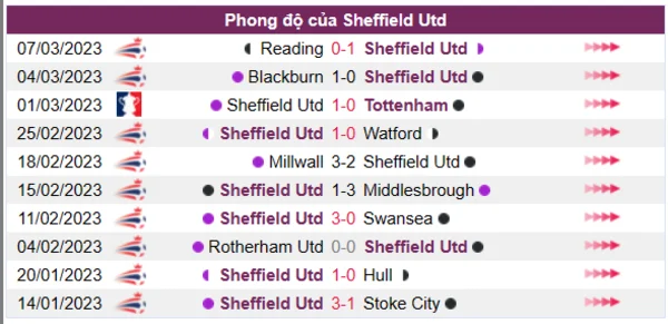 Nhận định phong độ CLB Sheffield Utd