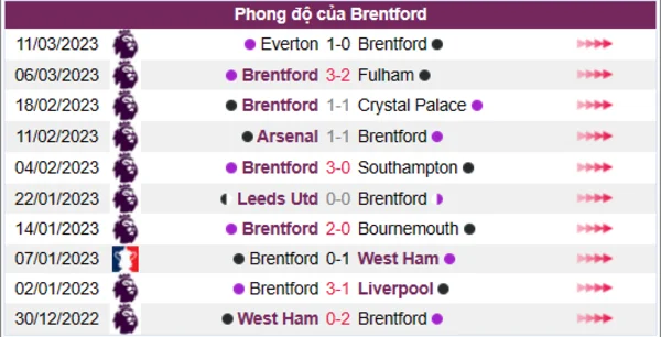 Nhận định phong độ CLB Brentford