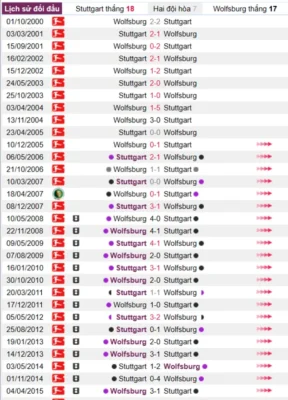 Phân tích lịch sử đối đầu giữa Stuttgart vs Wolfsburg