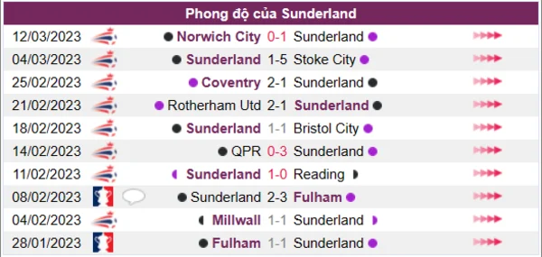 Nhận định phong độ CLB Sunderland