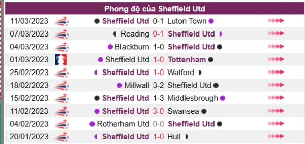 Nhận định phong độ CLB Sheffield Utd