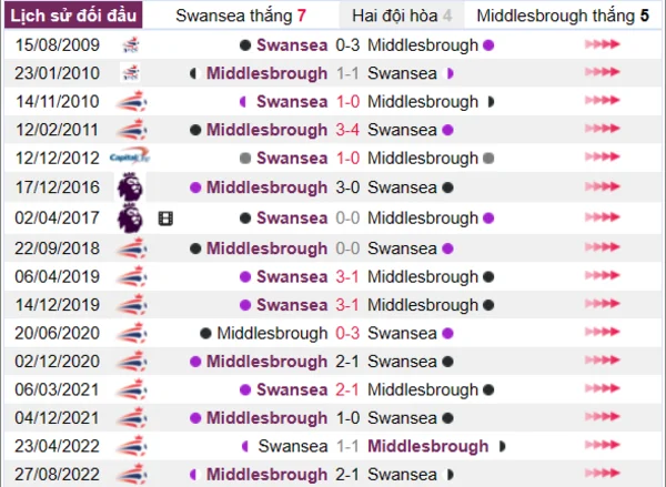 Phân tích lịch sử đối đầu giữa Swansea vs Middlesbrough