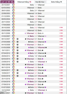 Phân tích lịch sử đối đầu giữa Villarreal vs Betis