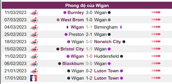 Nhận định phong độ CLB Wigan