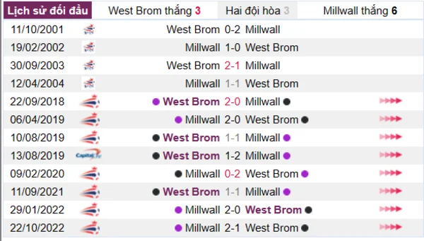 Phân tích lịch sử đối đầu giữa West Brom vs Millwall