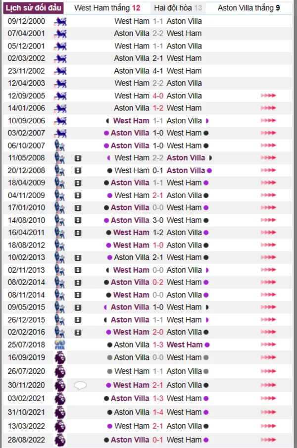 Phân tích lịch sử đối đầu giữa West Ham vs Aston Villa