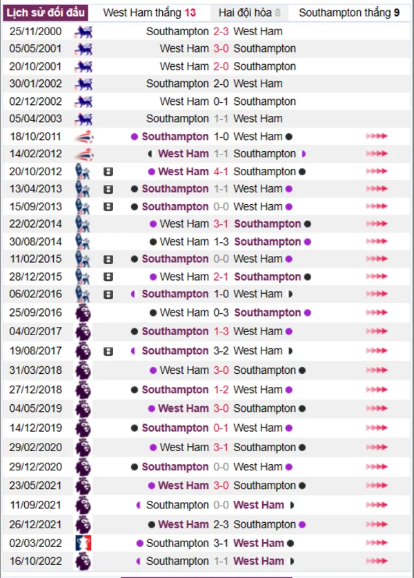 Phân tích lịch sử đối đầu giữa West Ham vs Southampton