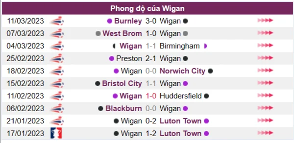 Nhận định phong độ CLB Wigan