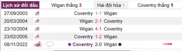 Phân tích lịch sử đối đầu giữa Wigan vs Coventry