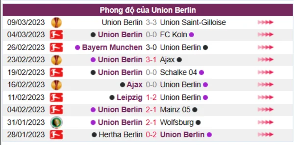 Nhận định phong độ CLB Union Berlin