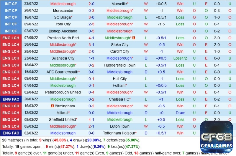 Soi kèo West Brom vs Middlesbrough từ cao thủ