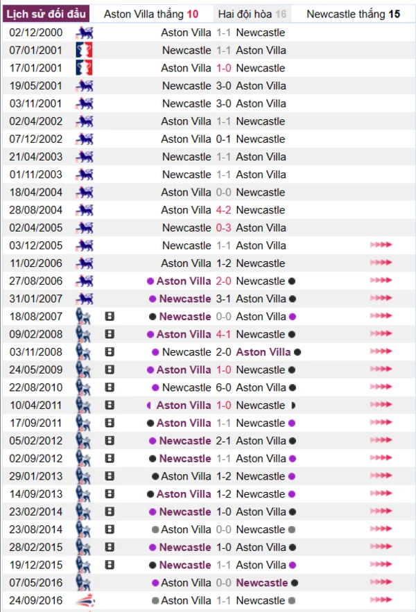 Phân tích lịch sử đối đầu giữa Aston Villa vs Newcastle