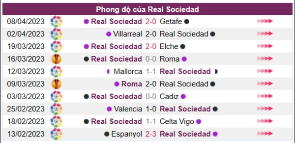 Nhận định phong độ CLB Real Sociedad