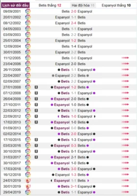 Phân tích lịch sử đối đầu giữa Betis vs Espanyol
