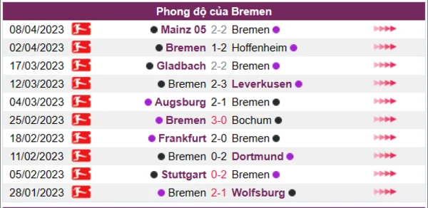 Nhận định phong độ CLB Bremen