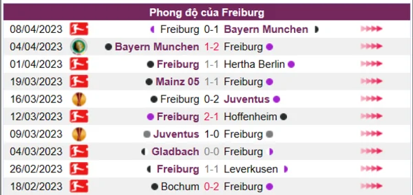 Nhận định phong độ CLB Freiburg