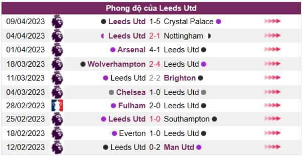 Nhận định phong độ CLB Leeds Utd