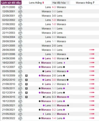 Phân tích lịch sử đối đầu giữa Lens vs Monaco
