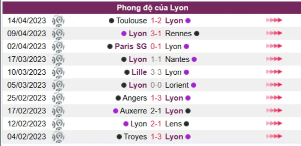 Nhận định phong độ CLB Lyon