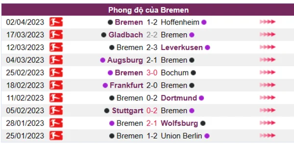 Nhận định phong độ CLB Bremen