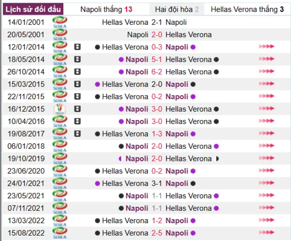 Phân tích lịch sử đối đầu giữa Napoli vs Hellas Verona