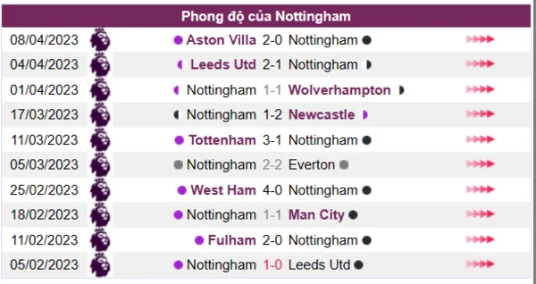 Nhận định phong độ CLB Nottingham