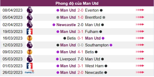 Nhận định phong độ CLB Man Utd