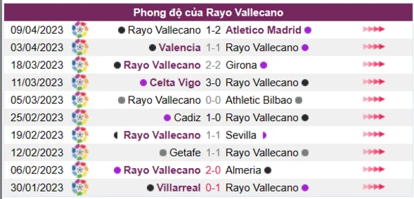 Nhận định phong độ CLB Rayo Vallecano