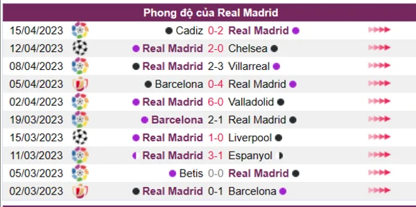 Nhận định phong độ CLB Real Madrid